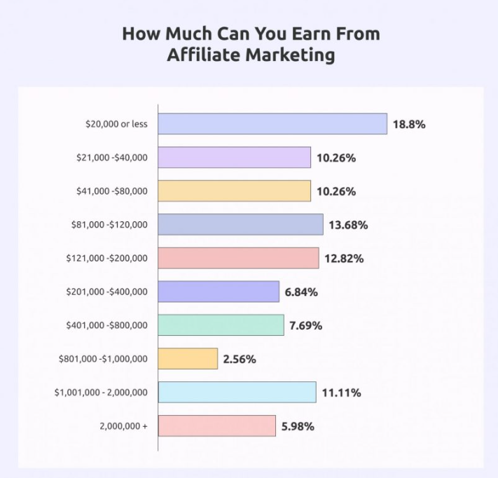 how much you can earn from affiliate marekting?
